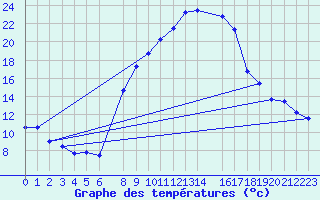 Courbe de tempratures pour Comprovasco