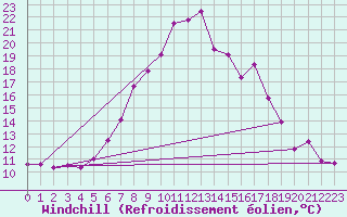 Courbe du refroidissement olien pour Robbia