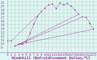 Courbe du refroidissement olien pour Rhyl