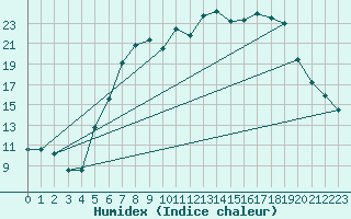 Courbe de l'humidex pour Goettingen