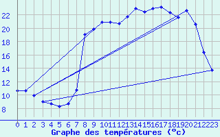 Courbe de tempratures pour Vanclans (25)