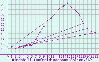 Courbe du refroidissement olien pour Viseu