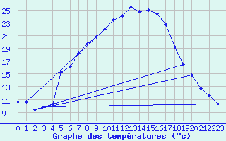 Courbe de tempratures pour Sande-Galleberg