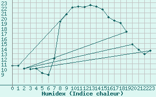 Courbe de l'humidex pour Eisenstadt