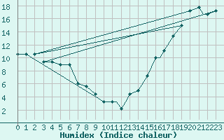 Courbe de l'humidex pour Missoula, Missoula International Airport