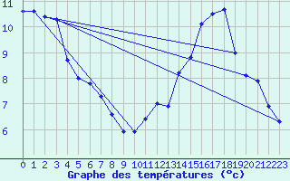 Courbe de tempratures pour Auch (32)