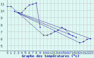 Courbe de tempratures pour La Chapelle (03)