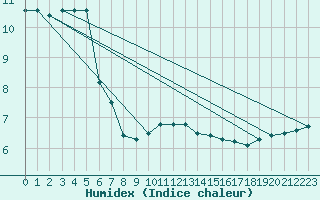 Courbe de l'humidex pour Kleine-Brogel (Be)