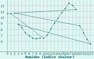 Courbe de l'humidex pour Puerto de San Isidro