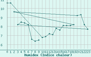 Courbe de l'humidex pour Tholey