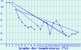 Courbe de tempratures pour Cobru - Bastogne (Be)