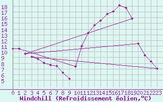 Courbe du refroidissement olien pour Nostang (56)