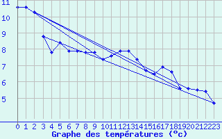 Courbe de tempratures pour Superbesse (63)