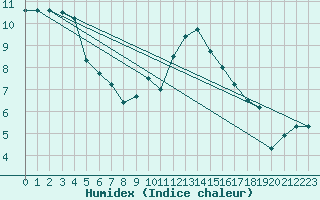 Courbe de l'humidex pour Lyneham