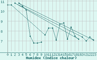 Courbe de l'humidex pour Ernage (Be)