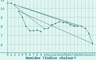 Courbe de l'humidex pour Sliac