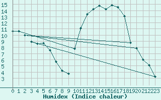 Courbe de l'humidex pour Chteaudun (28)