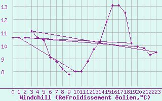 Courbe du refroidissement olien pour Mont-Rigi (Be)