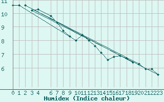 Courbe de l'humidex pour Essen