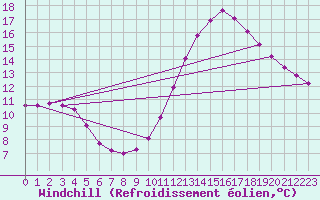 Courbe du refroidissement olien pour Bures-sur-Yvette (91)