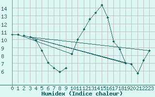 Courbe de l'humidex pour Douzy (08)