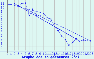 Courbe de tempratures pour Flhli