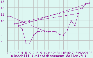 Courbe du refroidissement olien pour La Crete Agcm