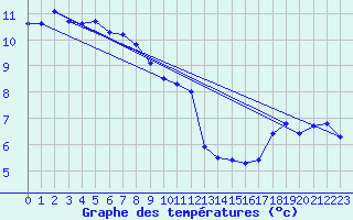 Courbe de tempratures pour Millau (12)