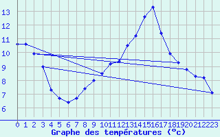 Courbe de tempratures pour Cazaux (33)