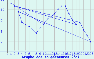 Courbe de tempratures pour Chivres (Be)