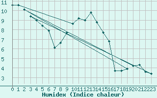 Courbe de l'humidex pour Retie (Be)