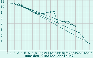 Courbe de l'humidex pour Cambrai / Epinoy (62)