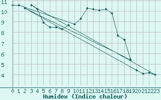 Courbe de l'humidex pour Toussus-le-Noble (78)