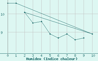 Courbe de l'humidex pour Glarus