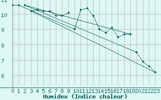 Courbe de l'humidex pour Werl