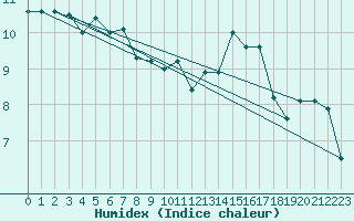 Courbe de l'humidex pour Crosby