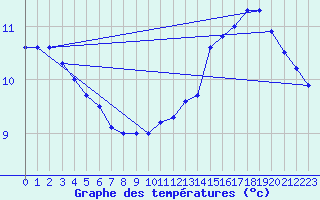 Courbe de tempratures pour Sarzeau (56)