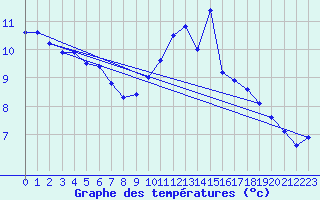 Courbe de tempratures pour Saint-Germain-du-Puch (33)