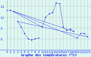 Courbe de tempratures pour Biache-Saint-Vaast (62)