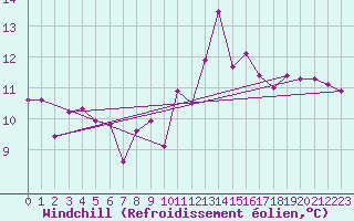 Courbe du refroidissement olien pour Elgoibar