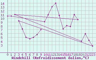 Courbe du refroidissement olien pour Mont-Saint-Vincent (71)