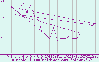 Courbe du refroidissement olien pour Low Rocky Point Aws