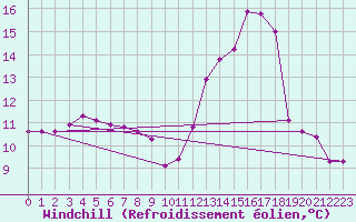 Courbe du refroidissement olien pour Fameck (57)