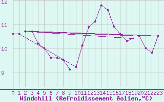 Courbe du refroidissement olien pour Nostang (56)