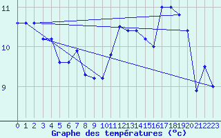 Courbe de tempratures pour Benson