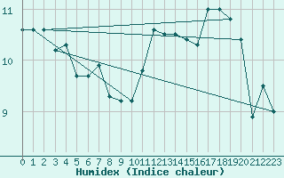 Courbe de l'humidex pour Benson