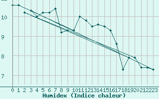 Courbe de l'humidex pour Mace Head