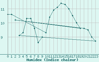 Courbe de l'humidex pour Lannion (22)