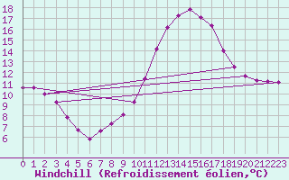 Courbe du refroidissement olien pour Grenoble/agglo Le Versoud (38)