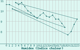 Courbe de l'humidex pour Mumbles